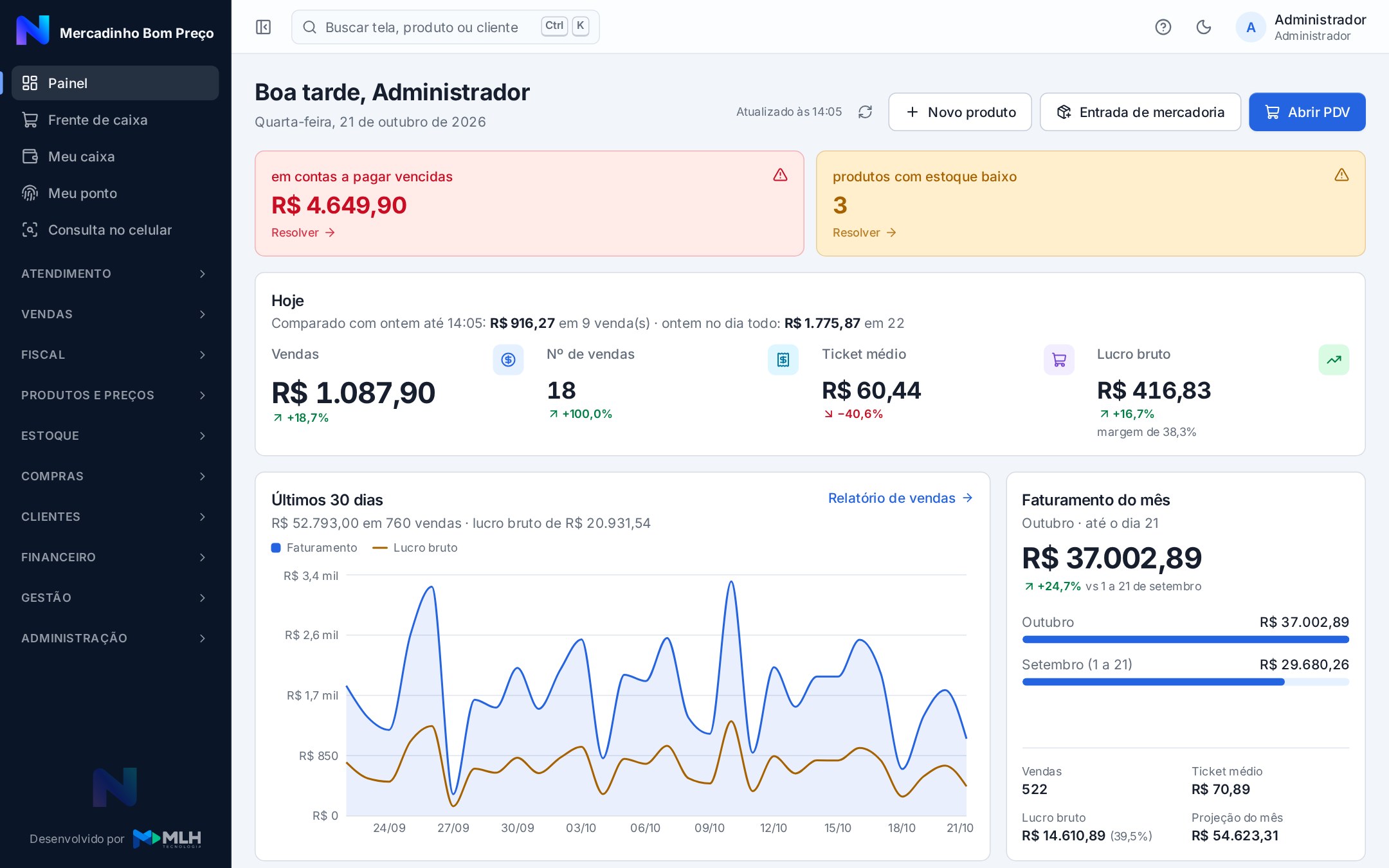 Painel com vendas de hoje, número de vendas, ticket médio e lucro bruto